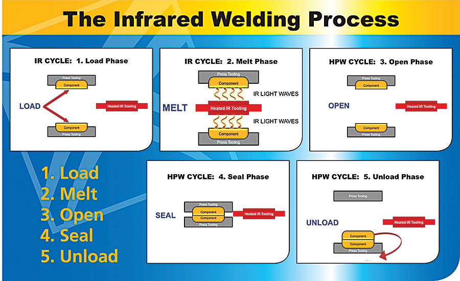 Infrared Welding Equipment for Plastic Product Assembly