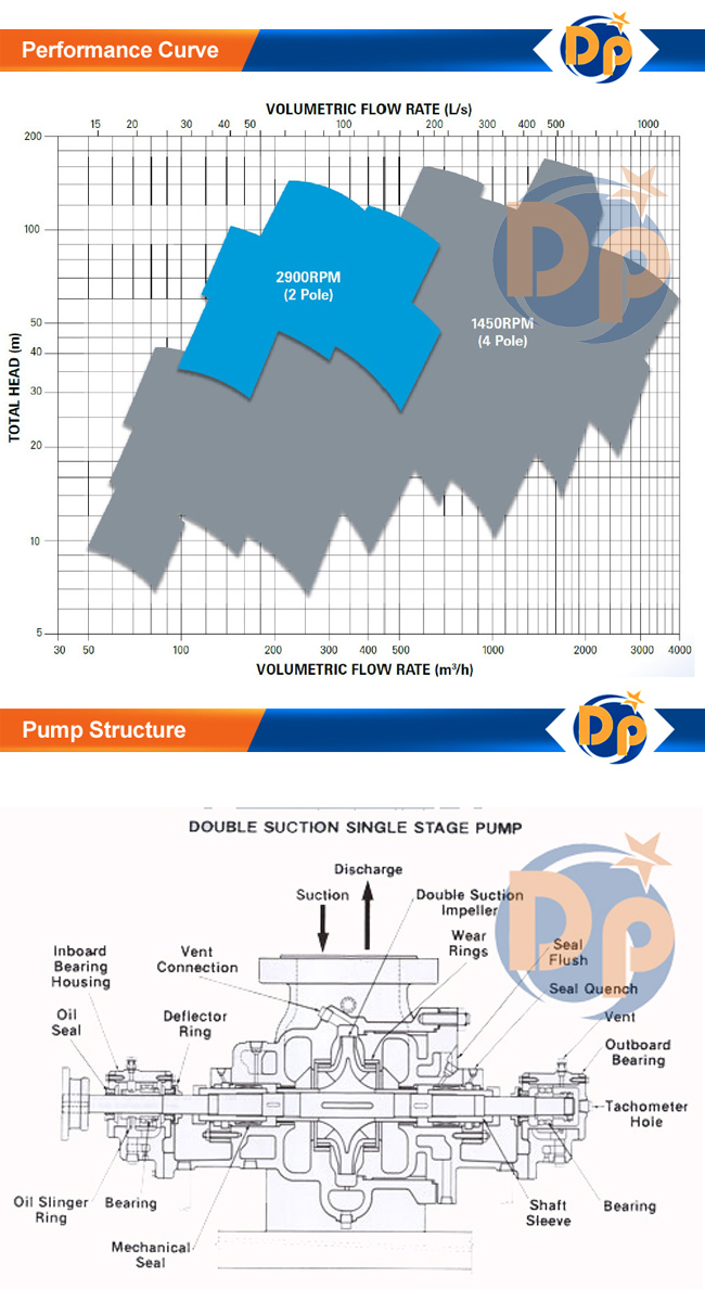 High Flow Rate Large Flooding Water Pump with Control Cabinet