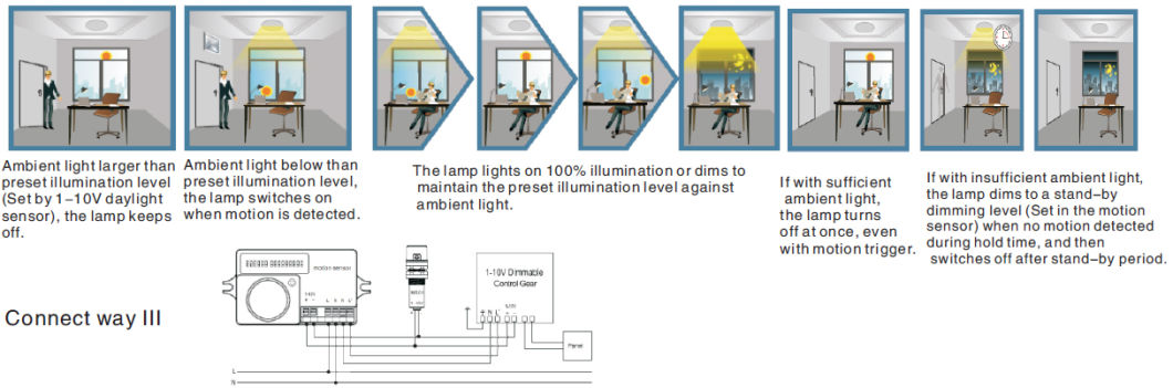 LED Panel Light with Daylight Sensor Function Light with TUV/Ce