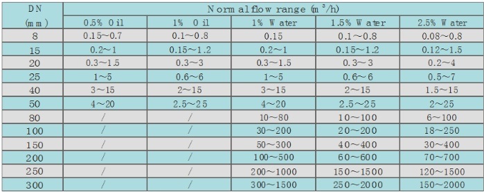 Water Injection Meter Ltd Type