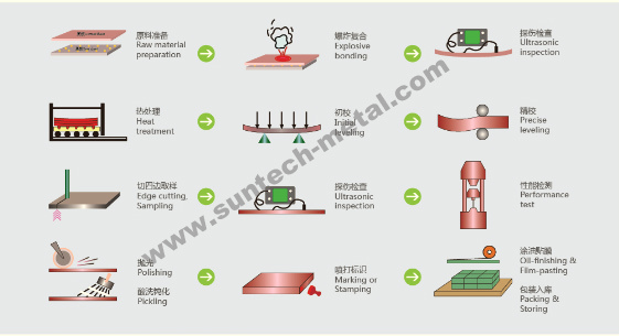 Titanium Carbon Steel Bimetallic Explosive Welding Clad Metal Plate