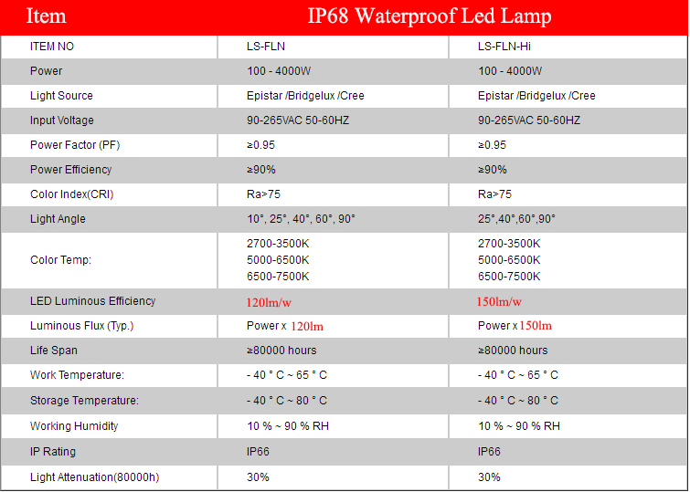 Wireless Color Changing Strip, Bar & Flood Lamp with WiFi Remote RGB Control System