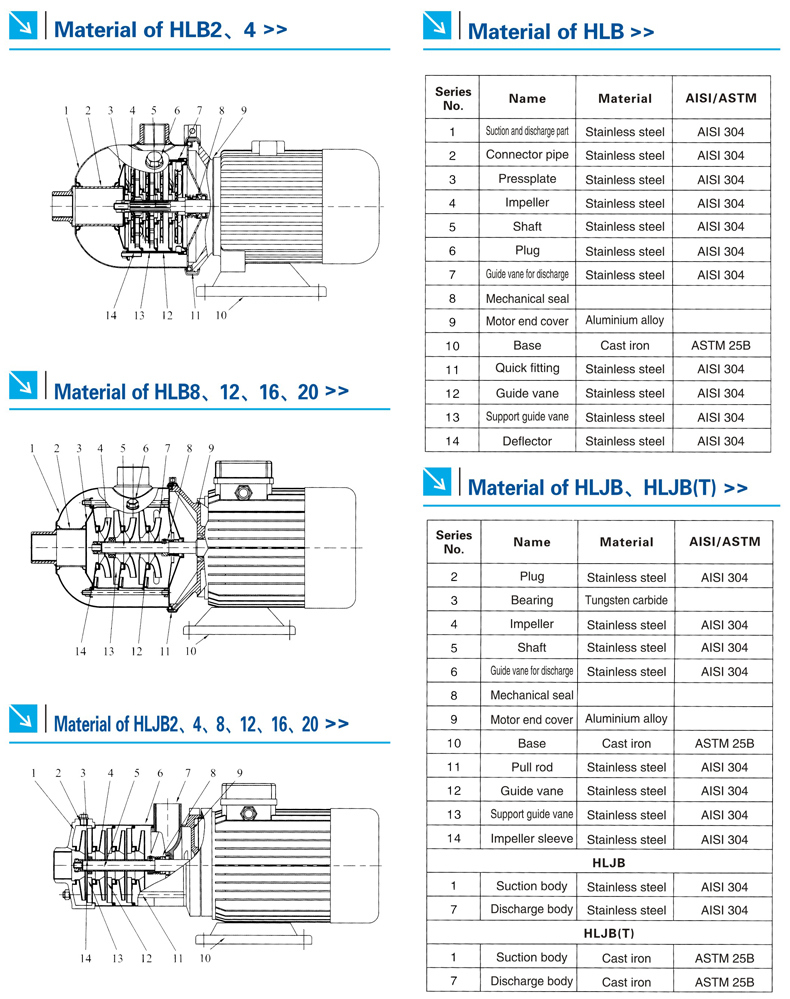 Hlb/Hljb/Hljbtlight Horizontal Multistage Centrifugal Pumps