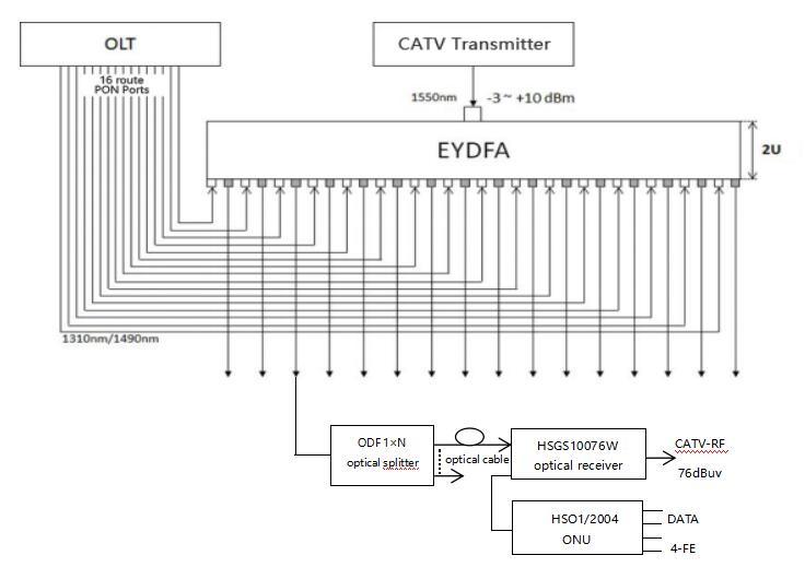 FTTH CATV and Data Signals Wdm Model Optical Receiver