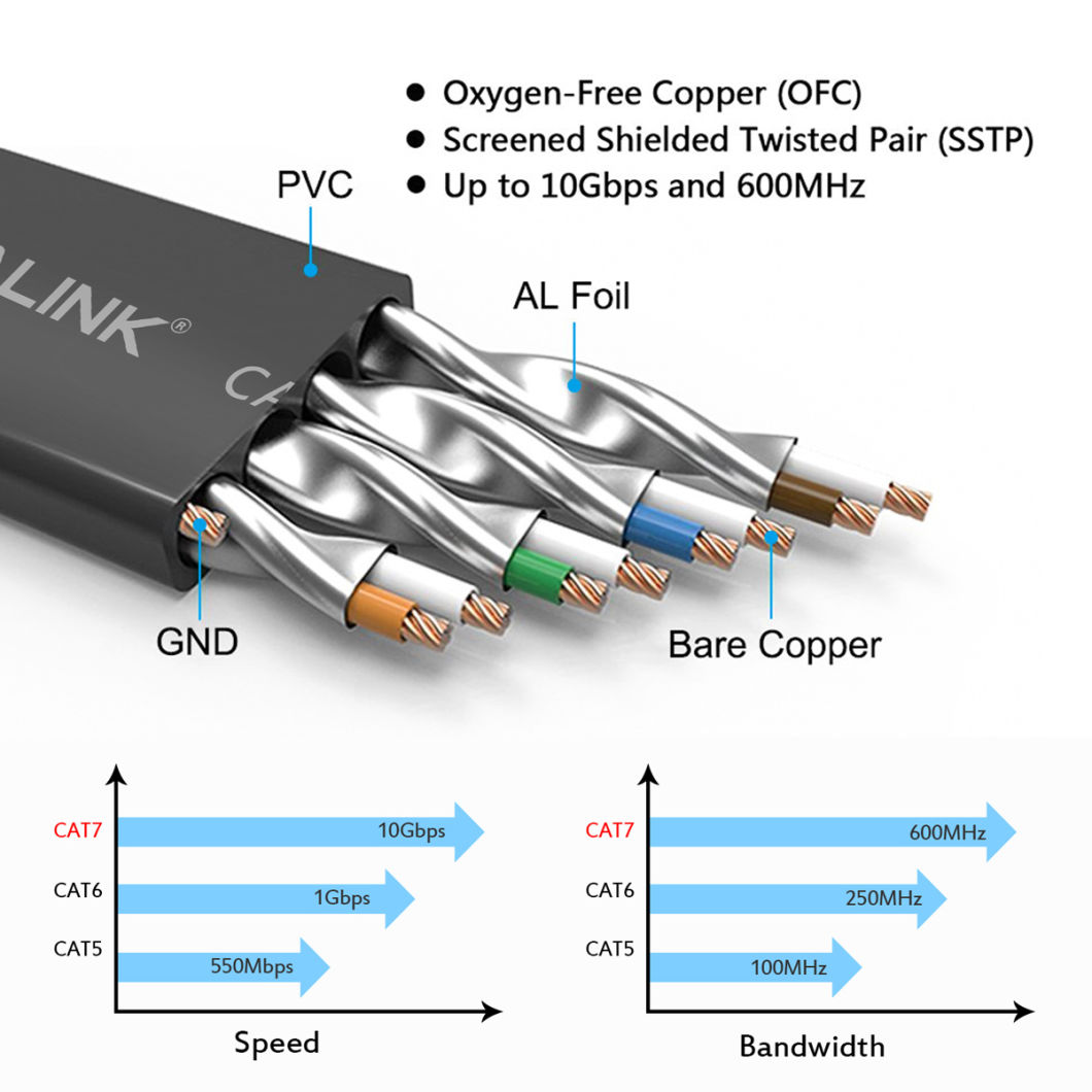 RJ45 Network Flat Cat7 Ethernet Cable