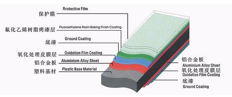 Decorative PVDF ACP/ Acm/ Aluminum Composite Panel/Sheet for External Decoration