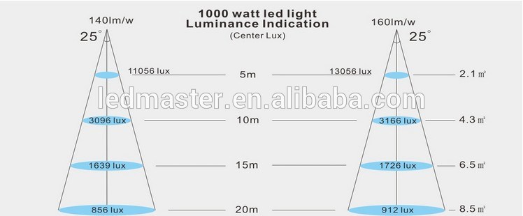 Outdoor 1000W LED Flood Light Ledsmaster with Meanwell