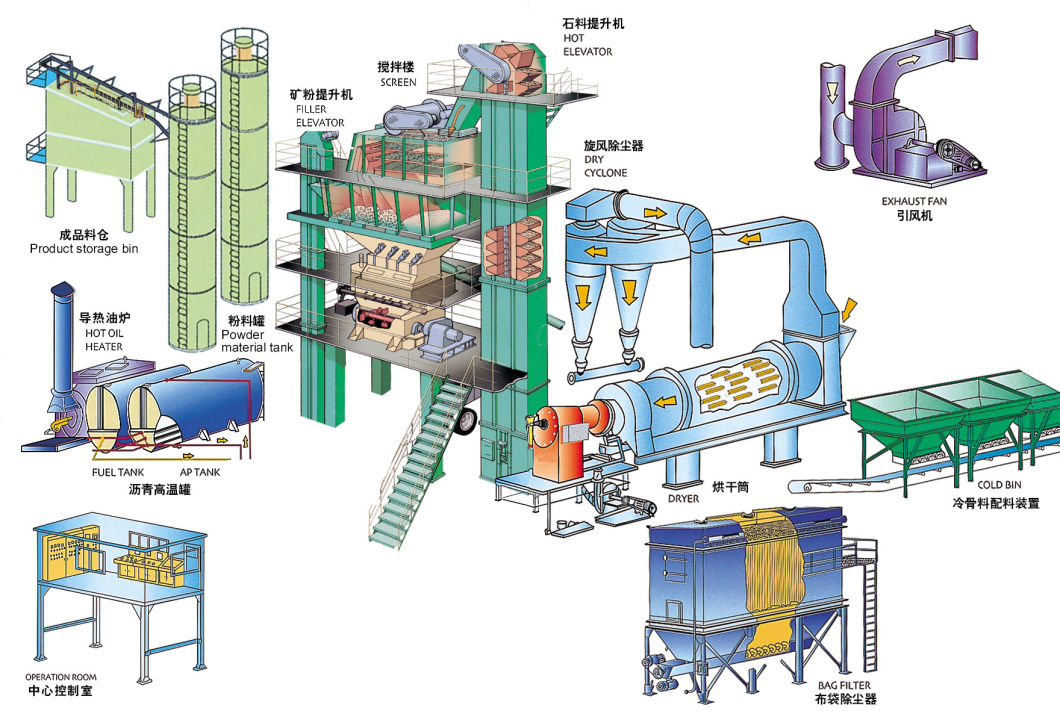 Supply Hot Mix Asphalt Batching Plant and Related Equipments