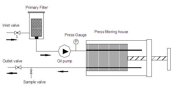 Plate Press Filter Paper Oil Purifier, Oil Water Separator Machine