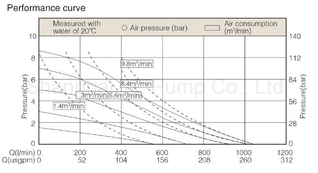 High Quality 3 Inch Safety Air Membrane Pump for Food