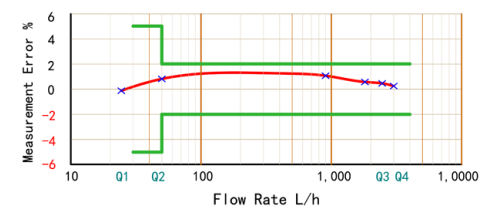 MID Certificated Volumetric Piston Type Plastic Water Meter