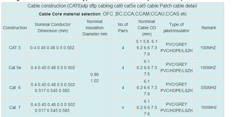 2018 Flat Type UTP FTP Cat5e Patch Cord Cable