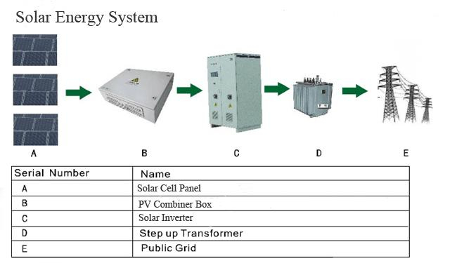 Solar Array System Lightning Surge Protection PV Junction Box