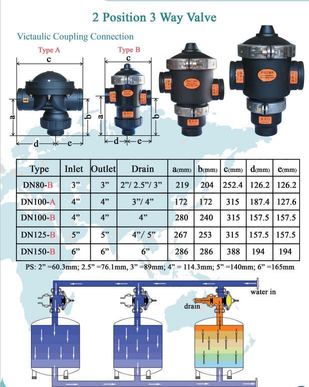 Self-Cleaning Backwash Factory Price Nylon Material 3 Way Valve