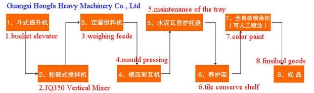 Concrete Color Tile Forming Equipment Cement Roof Tile Making Machine