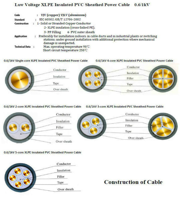 Copper/Aluminium Conductor PVC Wire Yjv/Yjlv