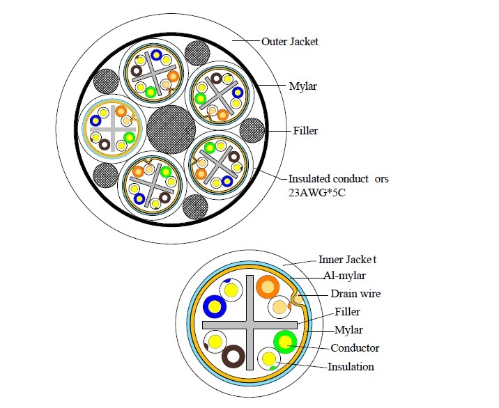 4*CAT6 Multi-Conductor TPE Jacketed Cable (Cat 6 FTP 23AWG/5Pairs) Ã— 5c Solid