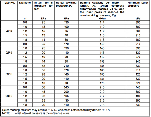 High Performance Marine Airbags for Ship Launching/Marine Salvage/Heavy Lifting