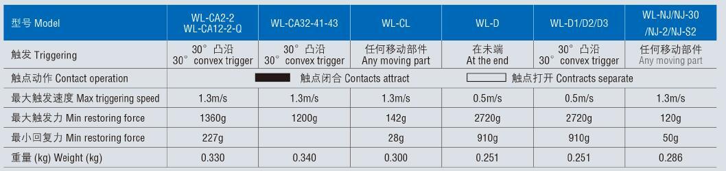 Wl Series Limit Switch, Micro Switch, Double Circle Type