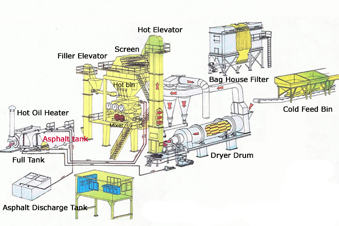 Module Type Aphalt Batch Plant, Special Designed Bitumen Mixer