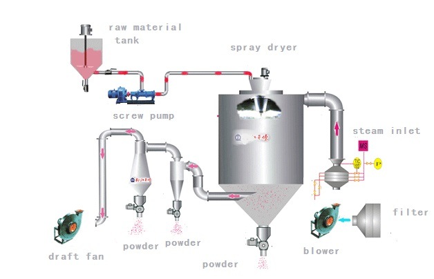 Pharmaceutical Spray Dryer