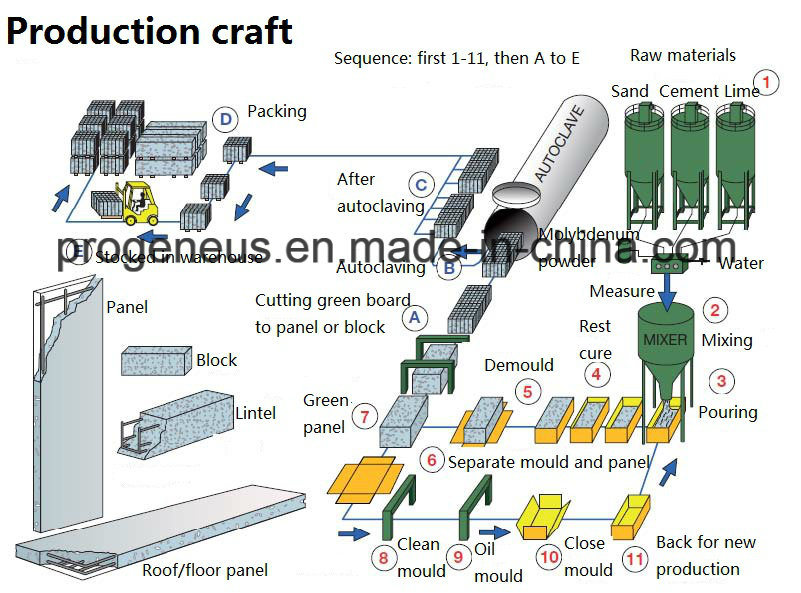 Progeneus AAC/ALC Wall Blocks / Autoclaved Aerated Concrete Block