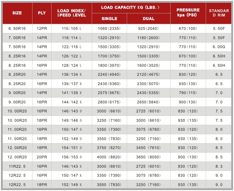 Drive, Steer and Trailer Tyre with DOT Certificate From Chinese Factory