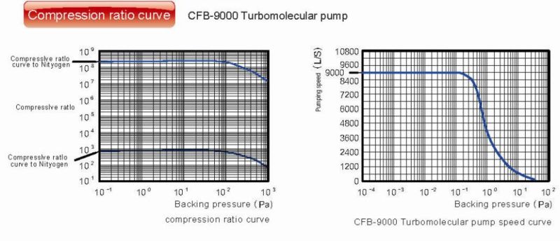 Turbo Molecular Vacuum Pump CFB-9000