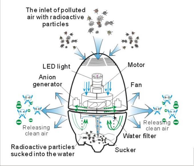 Green Healthy Egg-Shaped Personal Household LED Air Filter