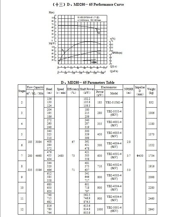 High Pressure Stainless Steel Industrial Chemcial Multistage Pump for Chemical Factory