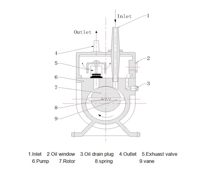 5.5kw Rotary Vane Vacuum Pump for Vacuum Heat Treatment