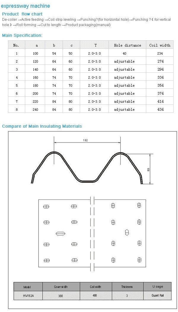 W Beam Galvanized Guardrail Roll Forming Machine