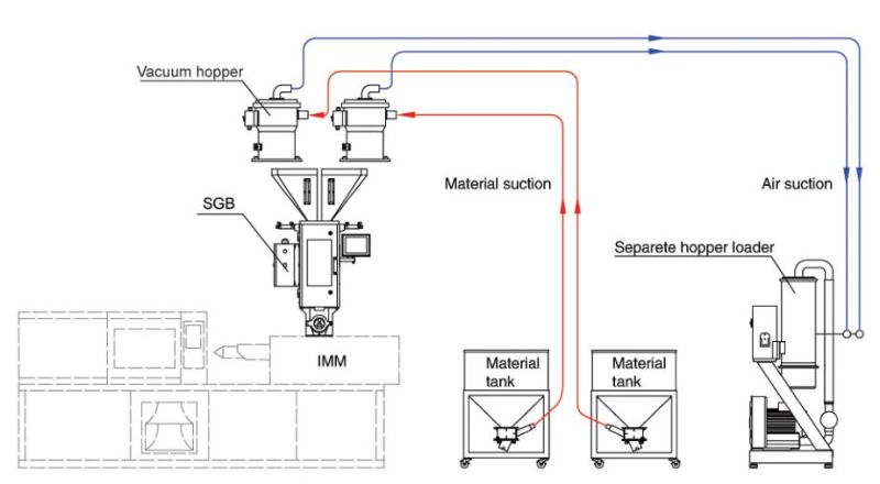 Continuous Gravimetric Blender for Color Masterbatch, Resin, Additives, Ingredient