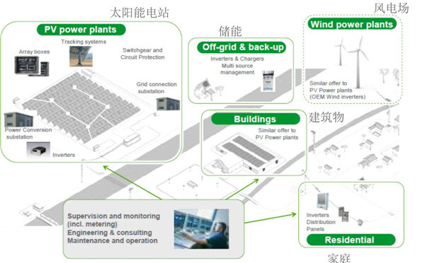 Hybrid Wind Solar Renewable Energy Generator 50kw