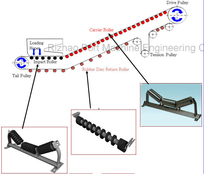 SPD Idler Roller Belt Conveyor