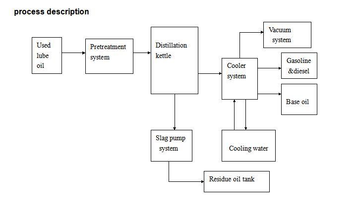 China Oil Recovery Waste Oil Recycling Black Oil Distillation Unit