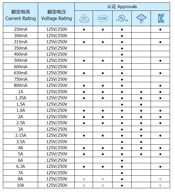 Xc Fuse Switch 3.6*10 Glsss Fast Blow Fuse with UL VDE Certification