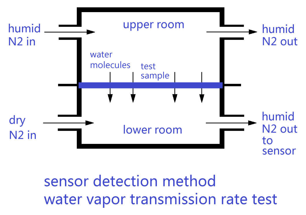 Water Vapor Permeability Analyzer for Plastic, Composite Film