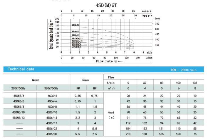 Electric Deep Well Submersible Water Pump (SP series)