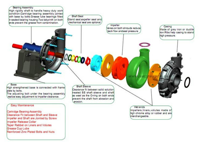 Abrasion Resistant Slurry Circulation Mining Diesel Water Pump