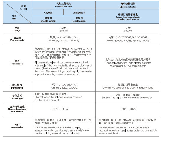 API High Performance