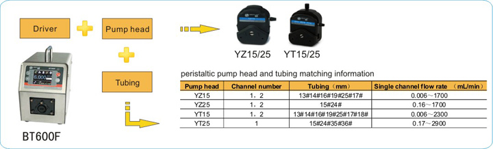 Two Channels Intelligent Peristaltic Dosing Pump Bt600f (flow rate: 0.006-2300mL/min)