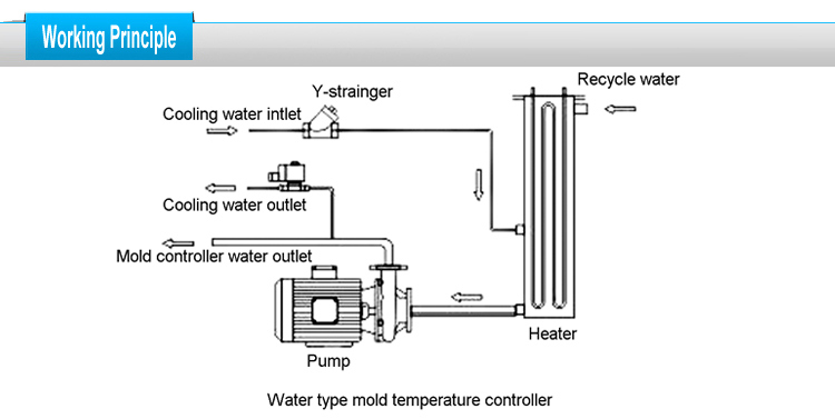 CE Mold Temperature Controller Industrial Conduction Oil Heater