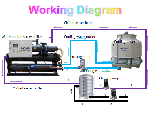 60HP Screw Type Industrial Air Cooled Screw Chiller