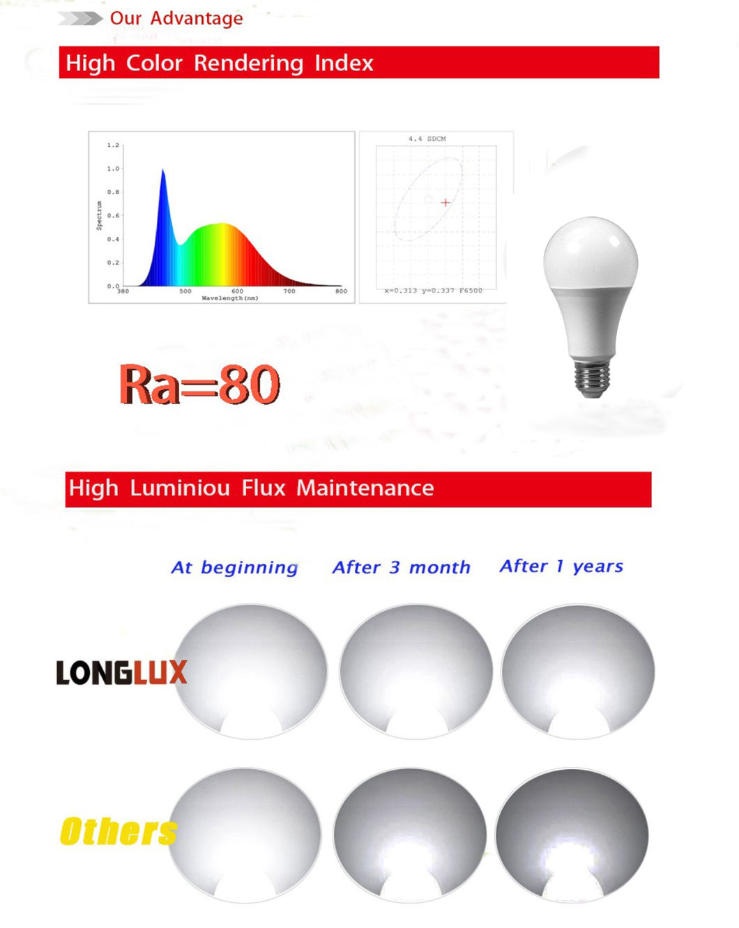 A70 15W LED Bulb Light with PC/Aluminum