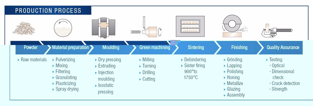 Photovoltaic Equipment Wear Resistant Refractory Zirconia Ceramic Plate Material