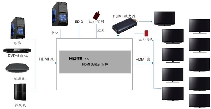 4K HDMI Splitter 1X10 2.0 Version