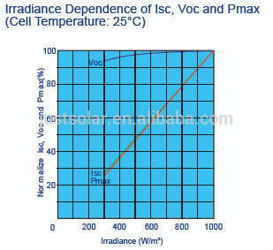 German Quality Mono 250W 60 Cells PV Module for Brazil Market