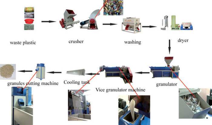 Double Stage PP PE Plastic Granulating Machine
