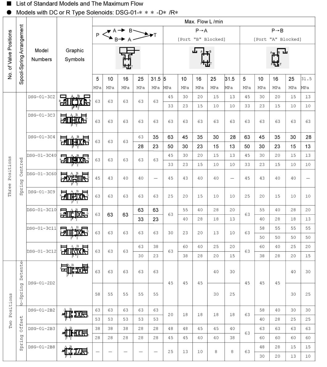 Hydraulic Oil Solenoid Operated Directional Valves